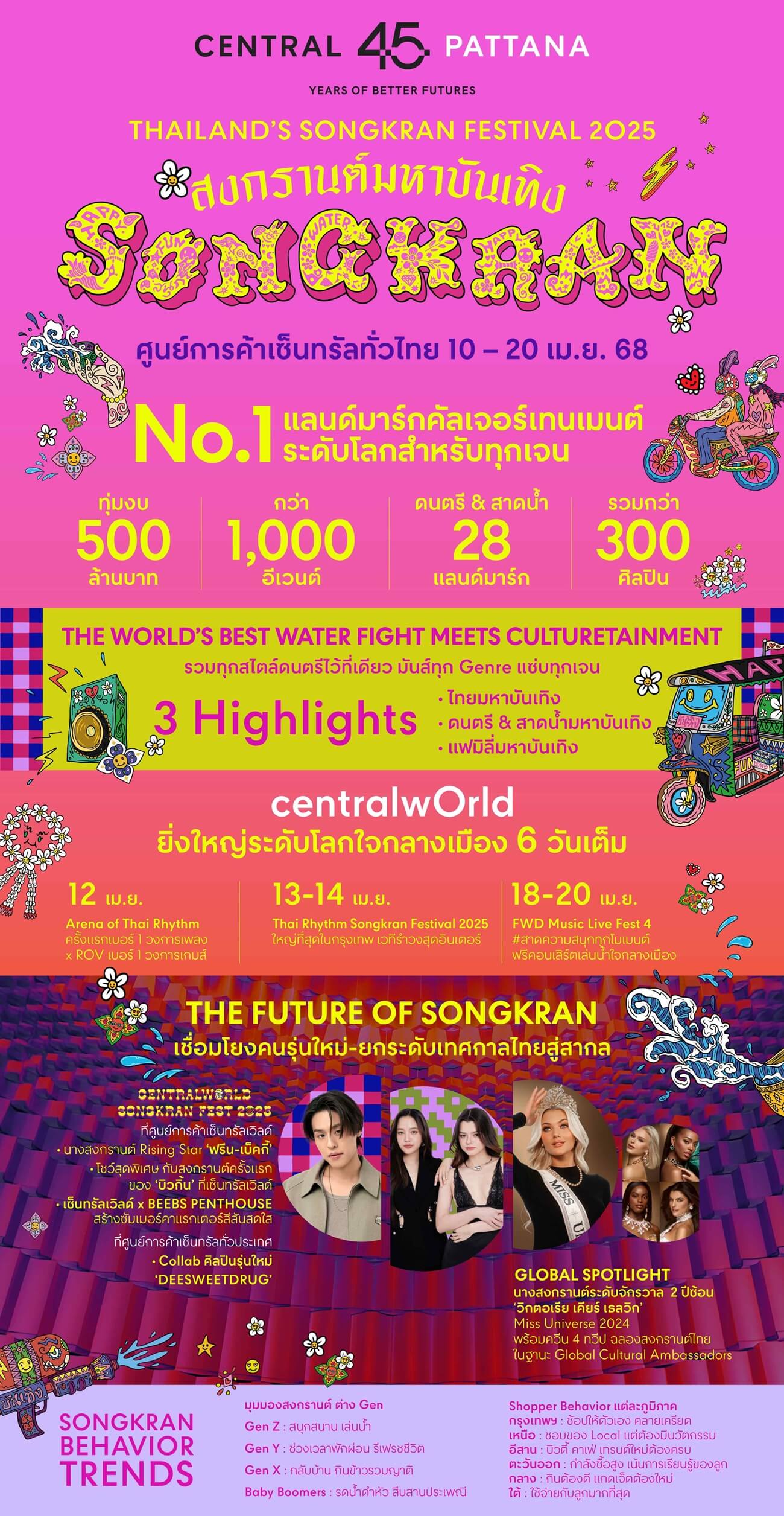 Central Pattana invests THB 500 million in a nationwide “Thai Maha  Songkran” Festival to boost confidence, tourism, and the economy during Q2  high season | Central Pattana (CPN)