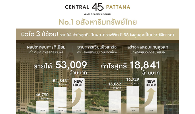 เซ็นทรัลพัฒนา นิวไฮ 3 ปีซ้อน! รายได้-กำไรสุทธิ-ปันผล-ทราฟฟิก ปี 68 โตสูงสุดเป็นประวัติการณ์ สะท้อนความแข็งแกร่ง Retail-Led Mixed-Use Model