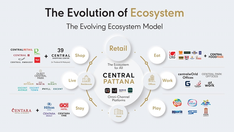 centralpattana the ecosystem for all