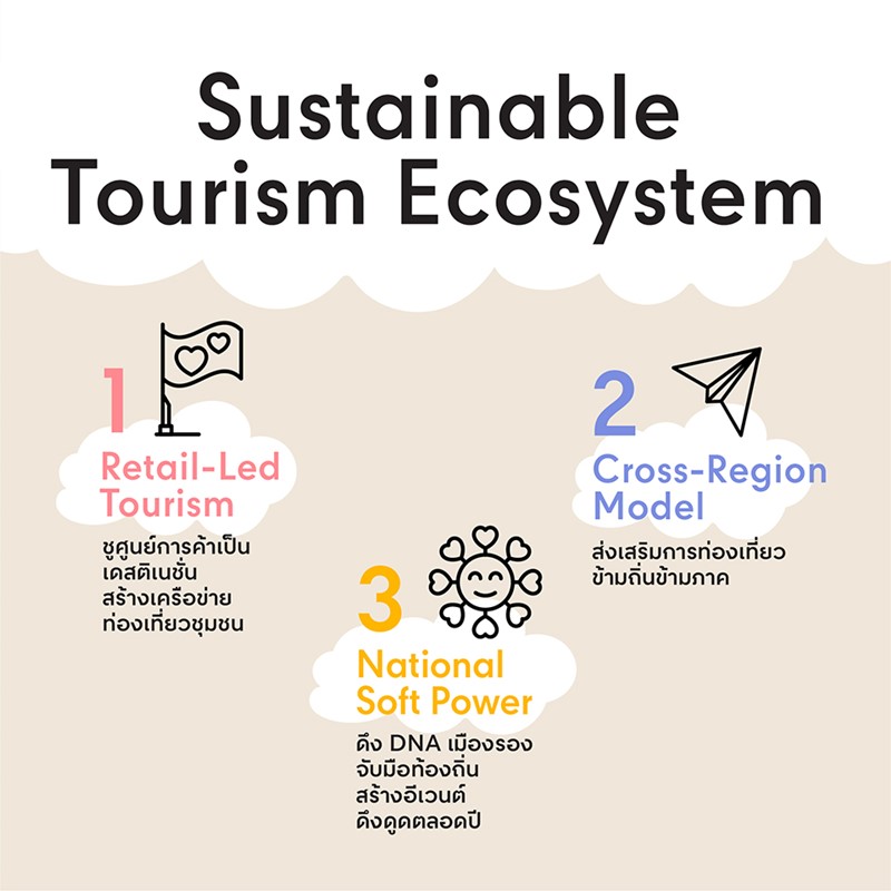 sustainable tourism ecosystem