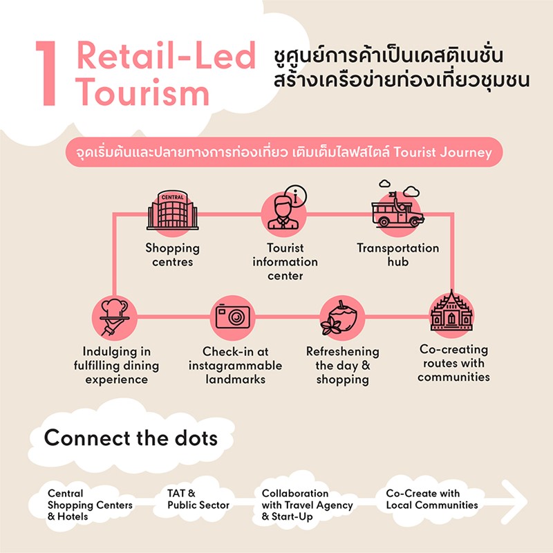 retail-led tourism